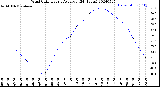 Milwaukee Weather Wind Chill<br>Hourly Average<br>(24 Hours)