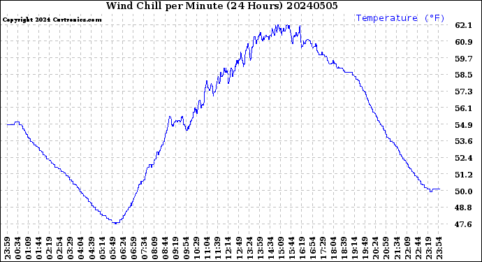 Milwaukee Weather Wind Chill<br>per Minute<br>(24 Hours)