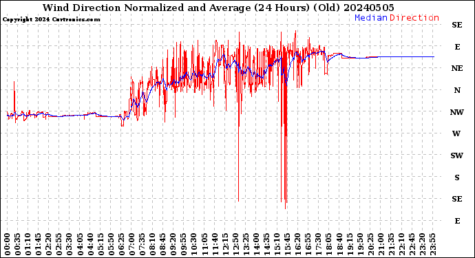Milwaukee Weather Wind Direction<br>Normalized and Average<br>(24 Hours) (Old)