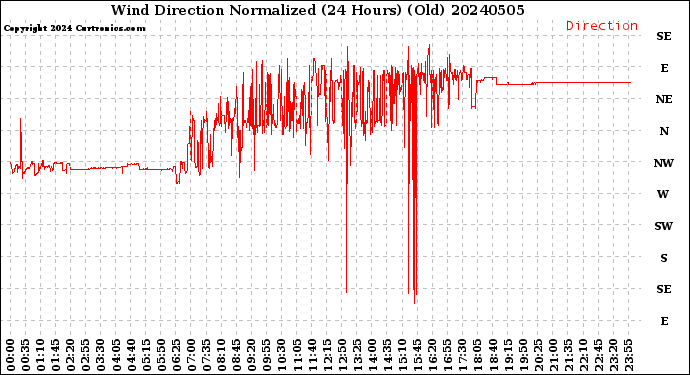 Milwaukee Weather Wind Direction<br>Normalized<br>(24 Hours) (Old)