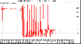 Milwaukee Weather Wind Direction<br>(24 Hours) (Raw)