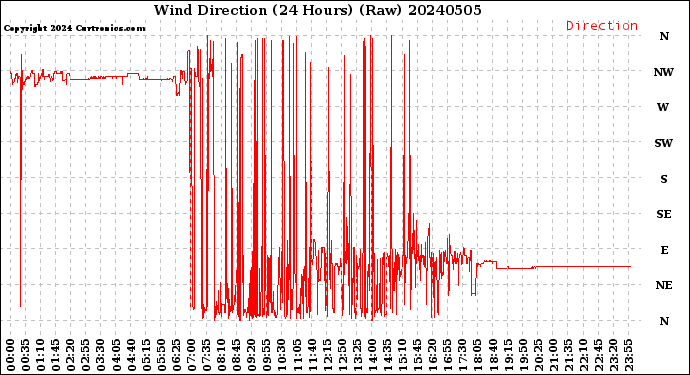 Milwaukee Weather Wind Direction<br>(24 Hours) (Raw)