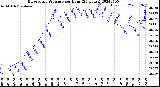Milwaukee Weather Barometric Pressure<br>per Hour<br>(24 Hours)