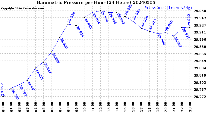 Milwaukee Weather Barometric Pressure<br>per Hour<br>(24 Hours)