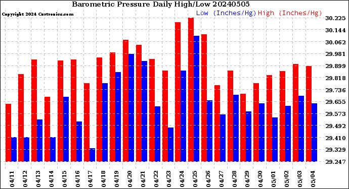 Milwaukee Weather Barometric Pressure<br>Daily High/Low