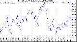 Milwaukee Weather Barometric Pressure<br>Daily High