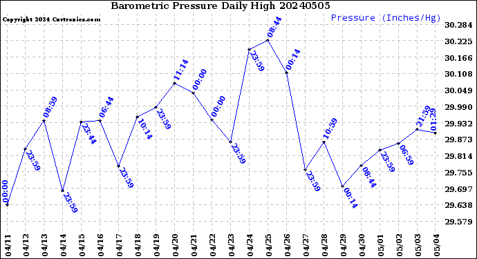 Milwaukee Weather Barometric Pressure<br>Daily High