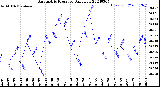 Milwaukee Weather Barometric Pressure<br>Daily Low
