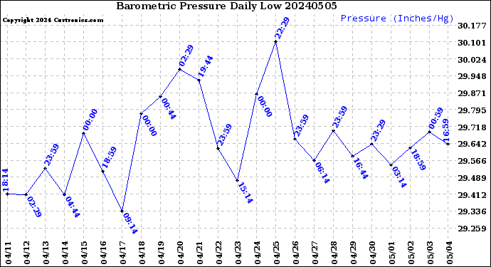 Milwaukee Weather Barometric Pressure<br>Daily Low