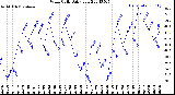 Milwaukee Weather Wind Chill<br>Daily Low