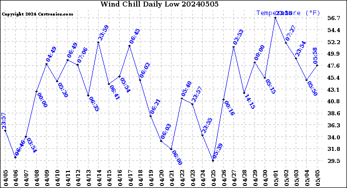 Milwaukee Weather Wind Chill<br>Daily Low