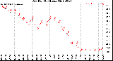 Milwaukee Weather Dew Point<br>(24 Hours)