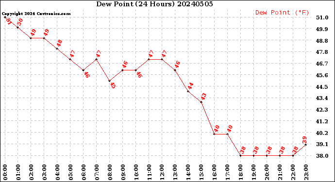 Milwaukee Weather Dew Point<br>(24 Hours)