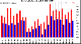 Milwaukee Weather Dew Point<br>Daily High/Low