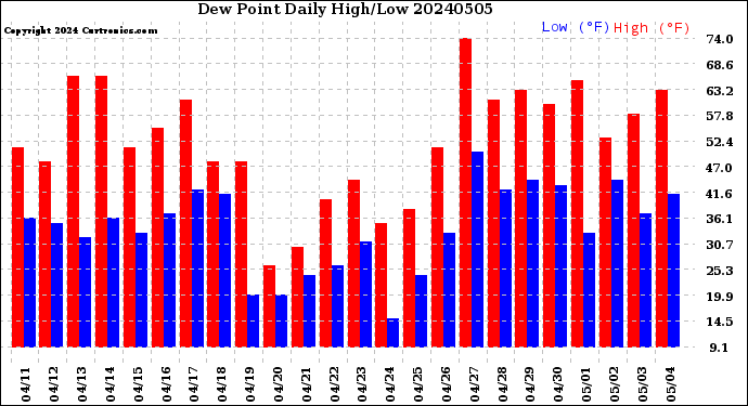 Milwaukee Weather Dew Point<br>Daily High/Low