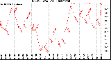 Milwaukee Weather Dew Point<br>Daily High