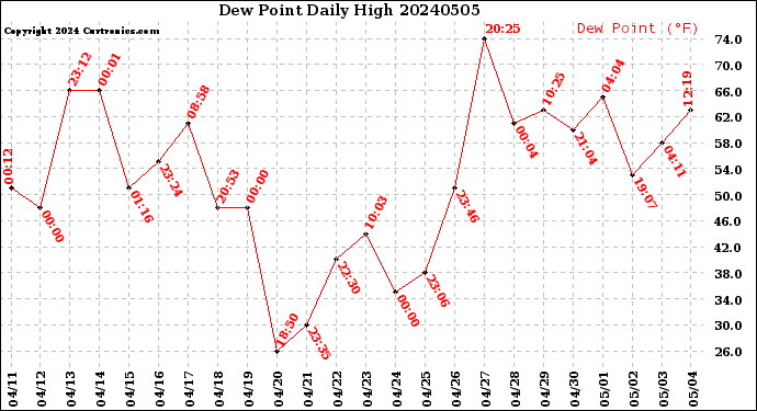 Milwaukee Weather Dew Point<br>Daily High