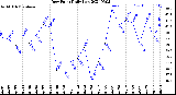 Milwaukee Weather Dew Point<br>Daily Low