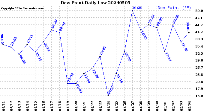 Milwaukee Weather Dew Point<br>Daily Low