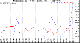 Milwaukee Weather Evapotranspiration<br>vs Rain per Day<br>(Inches)