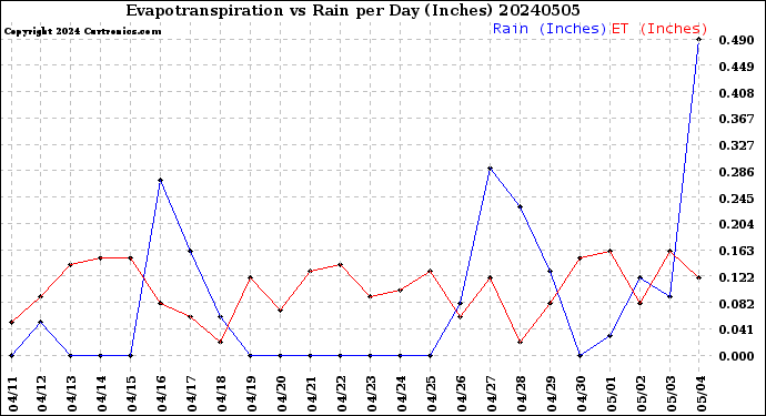Milwaukee Weather Evapotranspiration<br>vs Rain per Day<br>(Inches)