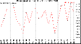 Milwaukee Weather Evapotranspiration<br>per Day (Inches)