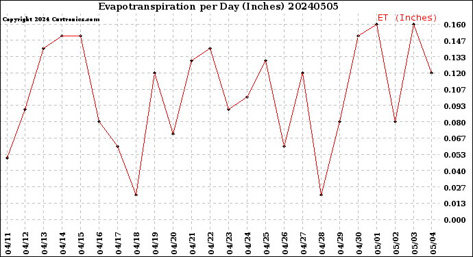Milwaukee Weather Evapotranspiration<br>per Day (Inches)