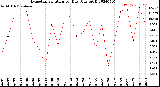 Milwaukee Weather Evapotranspiration<br>per Day (Ozs sq/ft)