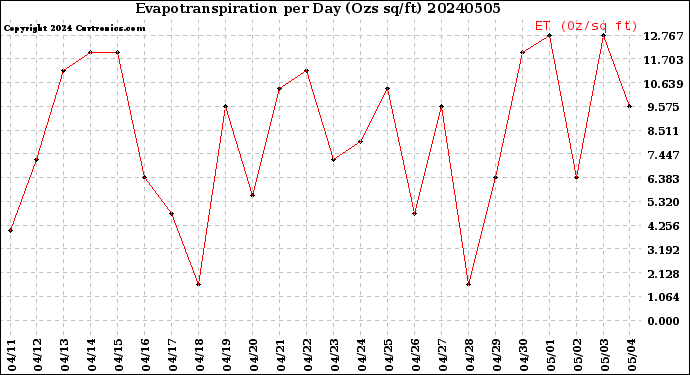 Milwaukee Weather Evapotranspiration<br>per Day (Ozs sq/ft)