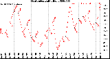 Milwaukee Weather Heat Index<br>Daily High