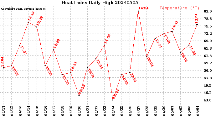 Milwaukee Weather Heat Index<br>Daily High