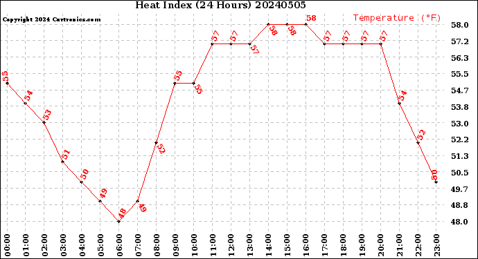 Milwaukee Weather Heat Index<br>(24 Hours)