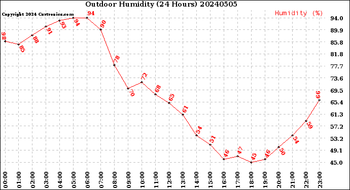 Milwaukee Weather Outdoor Humidity<br>(24 Hours)