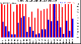 Milwaukee Weather Outdoor Humidity<br>Daily High/Low