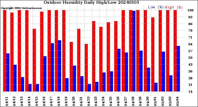 Milwaukee Weather Outdoor Humidity<br>Daily High/Low