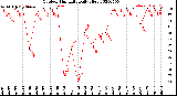 Milwaukee Weather Outdoor Humidity<br>Daily High
