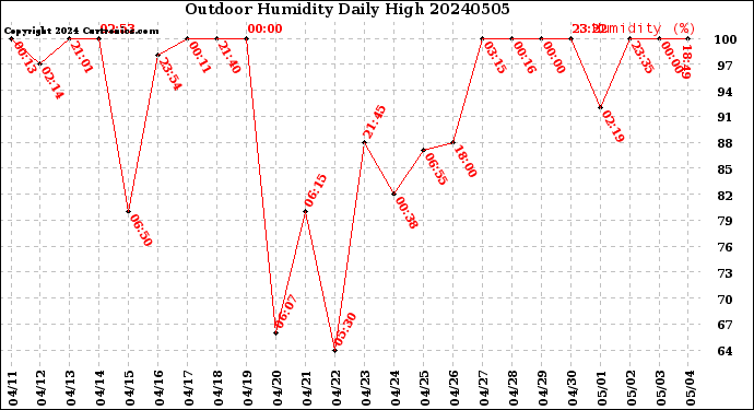 Milwaukee Weather Outdoor Humidity<br>Daily High