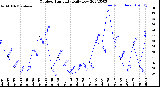 Milwaukee Weather Outdoor Humidity<br>Daily Low