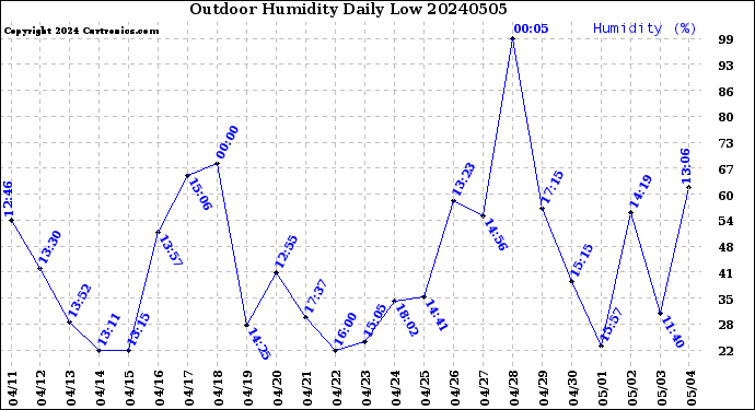 Milwaukee Weather Outdoor Humidity<br>Daily Low