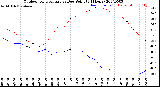 Milwaukee Weather Outdoor Temperature<br>vs Dew Point<br>(24 Hours)