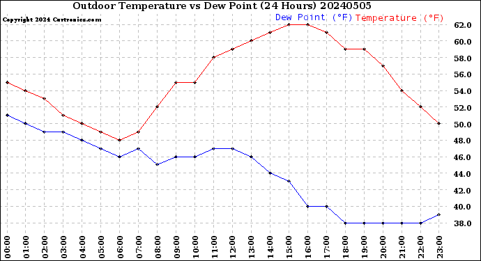 Milwaukee Weather Outdoor Temperature<br>vs Dew Point<br>(24 Hours)