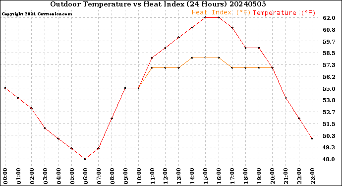 Milwaukee Weather Outdoor Temperature<br>vs Heat Index<br>(24 Hours)