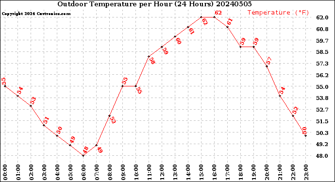 Milwaukee Weather Outdoor Temperature<br>per Hour<br>(24 Hours)