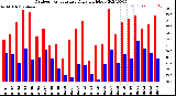 Milwaukee Weather Outdoor Temperature<br>Daily High/Low