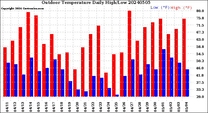 Milwaukee Weather Outdoor Temperature<br>Daily High/Low