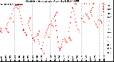 Milwaukee Weather Outdoor Temperature<br>Daily High
