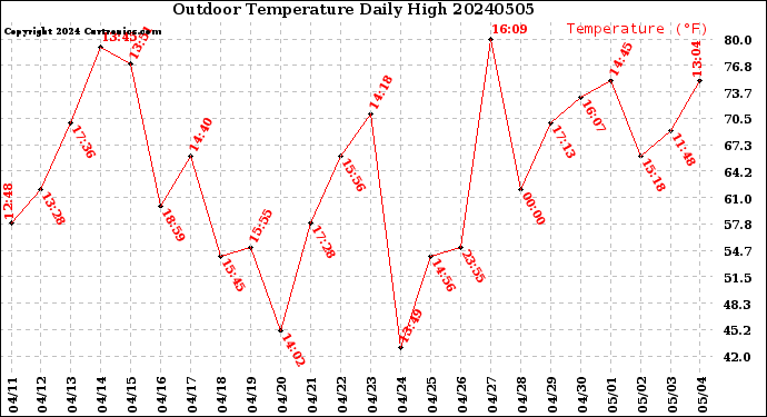 Milwaukee Weather Outdoor Temperature<br>Daily High