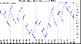 Milwaukee Weather Outdoor Temperature<br>Daily Low