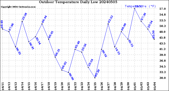 Milwaukee Weather Outdoor Temperature<br>Daily Low