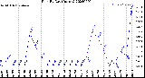 Milwaukee Weather Rain<br>By Day<br>(Inches)